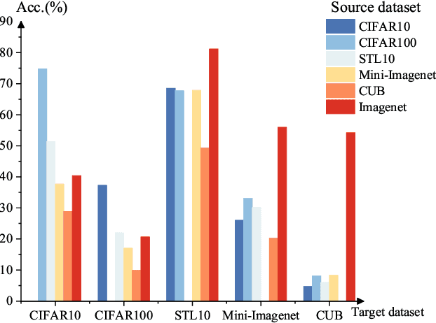 Figure 1 for Transferability Estimation Based On Principal Gradient Expectation