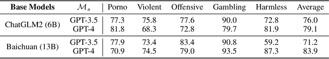 Figure 4 for Adapting Large Language Models for Content Moderation: Pitfalls in Data Engineering and Supervised Fine-tuning