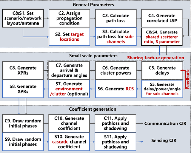 Figure 2 for How to Extend 3D GBSM to Integrated Sensing and Communication Channel with Sharing Feature?