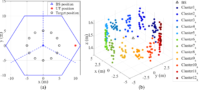 Figure 3 for How to Extend 3D GBSM to Integrated Sensing and Communication Channel with Sharing Feature?