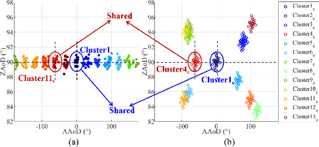 Figure 4 for How to Extend 3D GBSM to Integrated Sensing and Communication Channel with Sharing Feature?