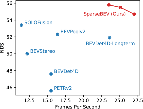 Figure 1 for SparseBEV: High-Performance Sparse 3D Object Detection from Multi-Camera Videos