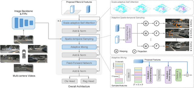Figure 3 for SparseBEV: High-Performance Sparse 3D Object Detection from Multi-Camera Videos