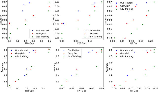 Figure 2 for Bias Mitigation Framework for Intersectional Subgroups in Neural Networks