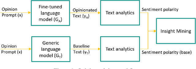 Figure 1 for Opinion Mining Using Population-tuned Generative Language Models