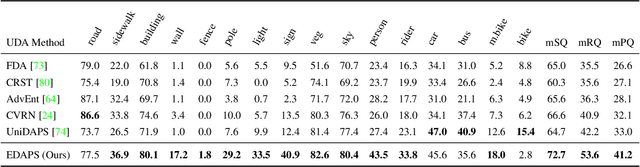 Figure 2 for EDAPS: Enhanced Domain-Adaptive Panoptic Segmentation