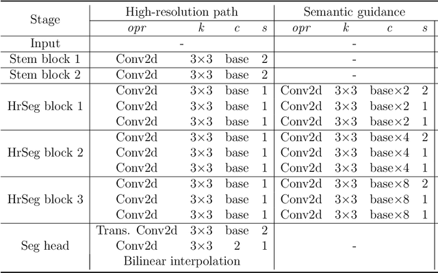 Figure 2 for HrSegNet : Real-time High-Resolution Neural Network with Semantic Guidance for Crack Segmentation