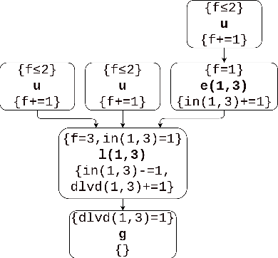 Figure 4 for Multi-Valued Partial Order Plans in Numeric Planning