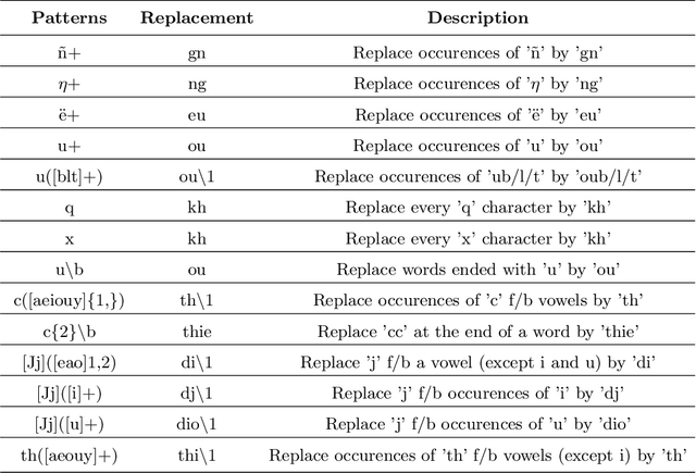 Figure 2 for Beqi: Revitalize the Senegalese Wolof Language with a Robust Spelling Corrector