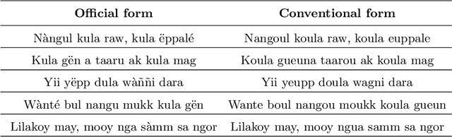 Figure 4 for Beqi: Revitalize the Senegalese Wolof Language with a Robust Spelling Corrector