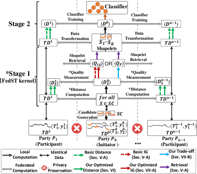 Figure 1 for FedST: Privacy Preserving Federated Shapelet Transformation for Interpretable Time Series Classification