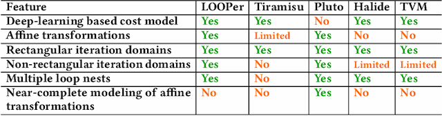 Figure 1 for LOOPer: A Learned Automatic Code Optimizer For Polyhedral Compilers