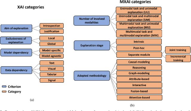 Figure 4 for Multimodal Explainable Artificial Intelligence: A Comprehensive Review of Methodological Advances and Future Research Directions