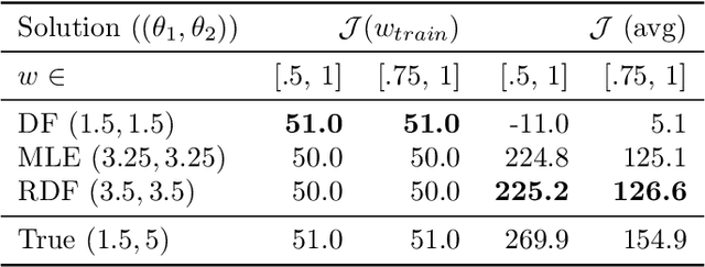 Figure 4 for Robust Decision-Focused Learning for Reward Transfer