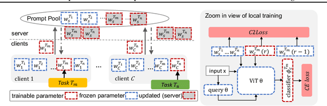 Figure 1 for Fed-CPrompt: Contrastive Prompt for Rehearsal-Free Federated Continual Learning