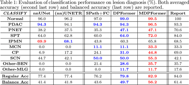 Figure 2 for Meta-information-aware Dual-path Transformer for Differential Diagnosis of Multi-type Pancreatic Lesions in Multi-phase CT