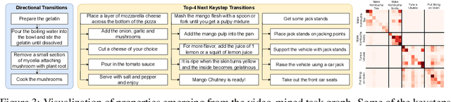 Figure 4 for Video-Mined Task Graphs for Keystep Recognition in Instructional Videos