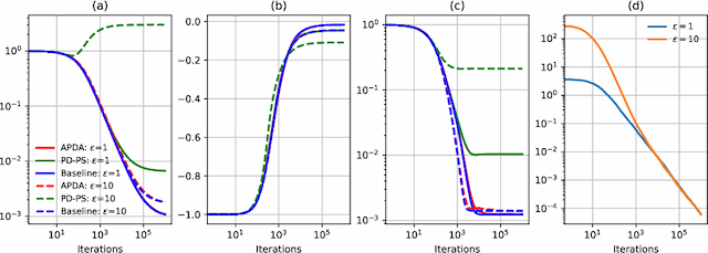 Figure 1 for Zero-Regret Performative Prediction Under Inequality Constraints