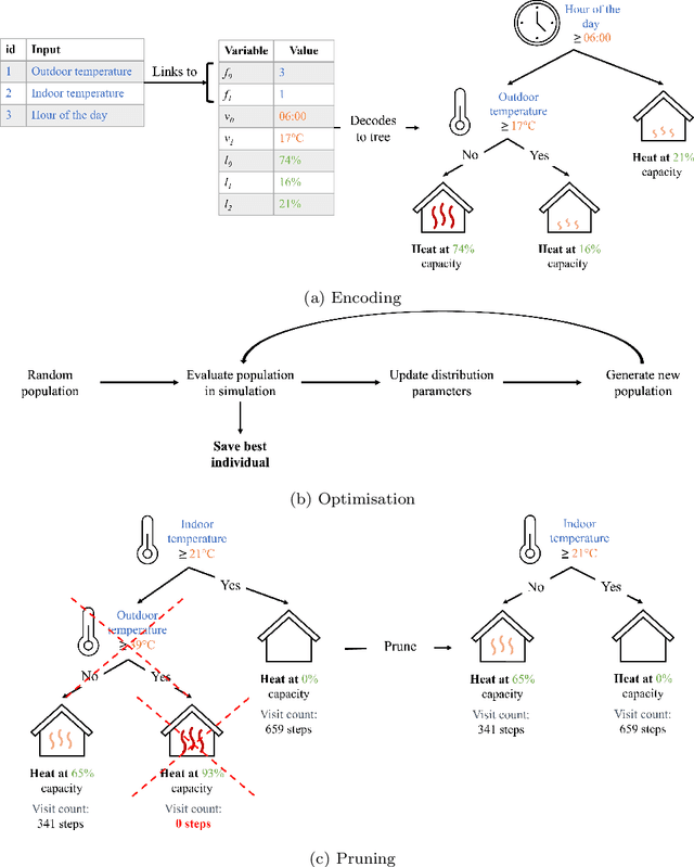 Figure 1 for TreeC: a method to generate interpretable energy management systems using a metaheuristic algorithm
