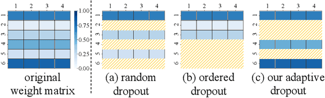 Figure 1 for FedBIAD: Communication-Efficient and Accuracy-Guaranteed Federated Learning with Bayesian Inference-Based Adaptive Dropout