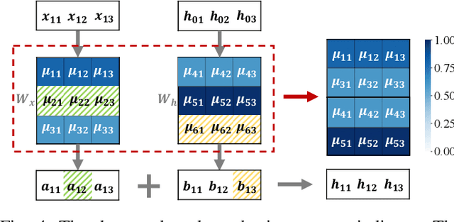 Figure 4 for FedBIAD: Communication-Efficient and Accuracy-Guaranteed Federated Learning with Bayesian Inference-Based Adaptive Dropout