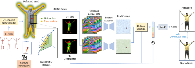 Figure 3 for DELIFFAS: Deformable Light Fields for Fast Avatar Synthesis