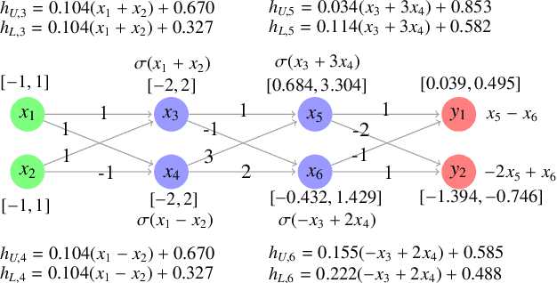 Figure 3 for A Tale of Two Approximations: Tightening Over-Approximation for DNN Robustness Verification via Under-Approximation