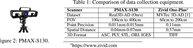 Figure 2 for Real3D-AD: A Dataset of Point Cloud Anomaly Detection