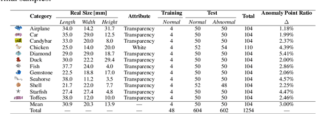 Figure 3 for Real3D-AD: A Dataset of Point Cloud Anomaly Detection