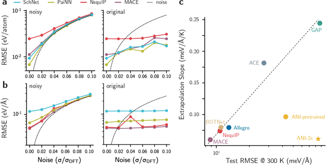Figure 1 for Data efficiency and extrapolation trends in neural network interatomic potentials