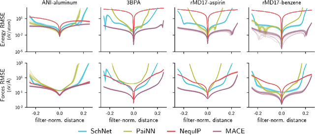 Figure 2 for Data efficiency and extrapolation trends in neural network interatomic potentials