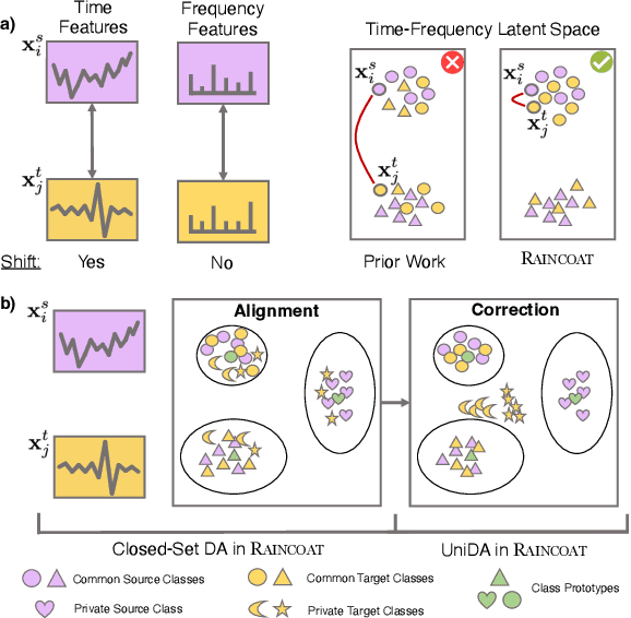 Figure 1 for Domain Adaptation for Time Series Under Feature and Label Shifts