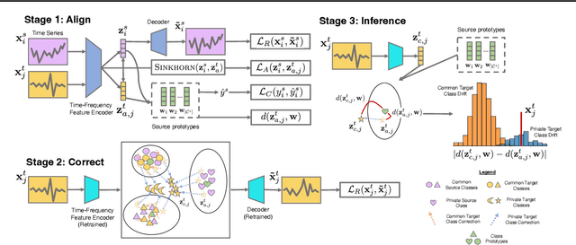 Figure 3 for Domain Adaptation for Time Series Under Feature and Label Shifts