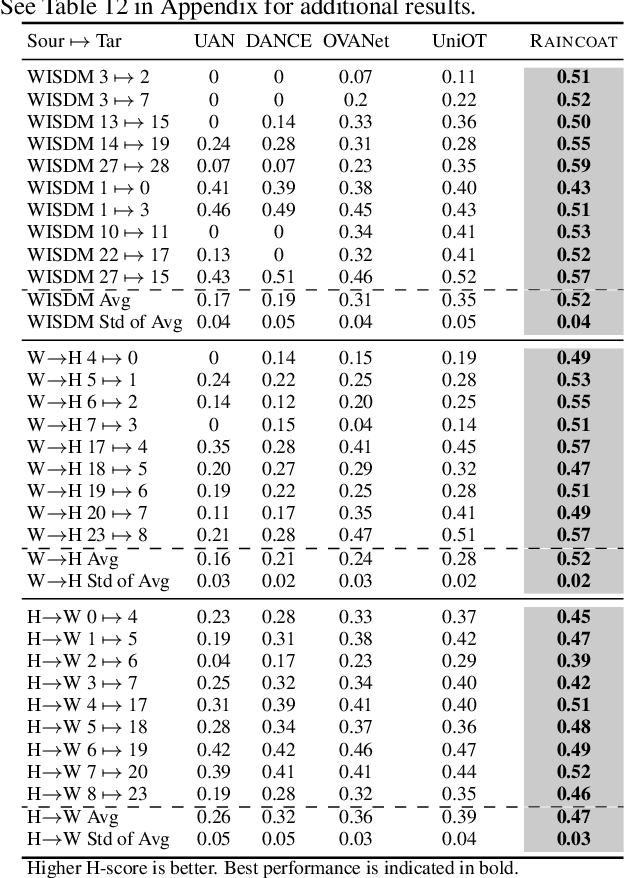 Figure 2 for Domain Adaptation for Time Series Under Feature and Label Shifts