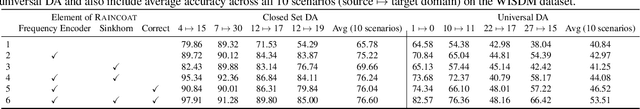 Figure 4 for Domain Adaptation for Time Series Under Feature and Label Shifts