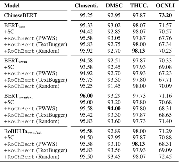 Figure 2 for RoChBert: Towards Robust BERT Fine-tuning for Chinese