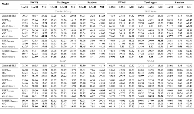 Figure 4 for RoChBert: Towards Robust BERT Fine-tuning for Chinese