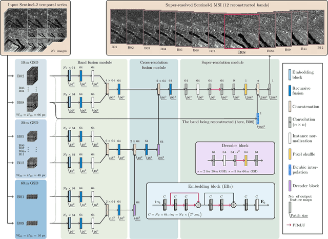 Figure 1 for Multitemporal and multispectral data fusion for super-resolution of Sentinel-2 images