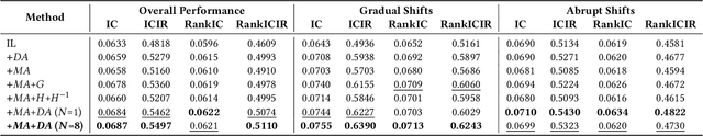 Figure 4 for DoubleAdapt: A Meta-learning Approach to Incremental Learning for Stock Trend Forecasting