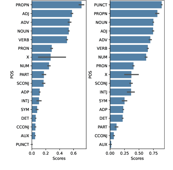 Figure 3 for Assessing Word Importance Using Models Trained for Semantic Tasks