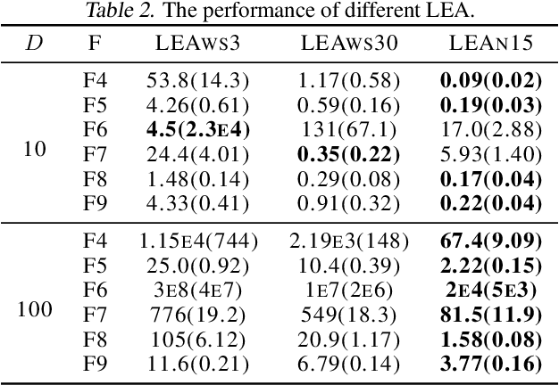 Figure 4 for LEA: Beyond Evolutionary Algorithms via Learned Optimization Strategy