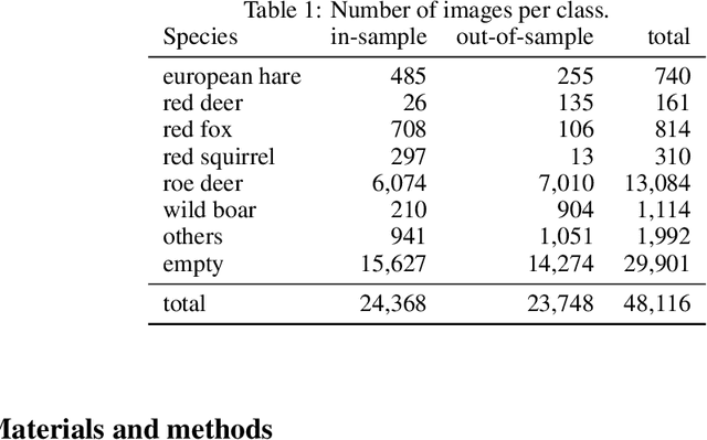 Figure 2 for Automated wildlife image classification: An active learning tool for ecological applications