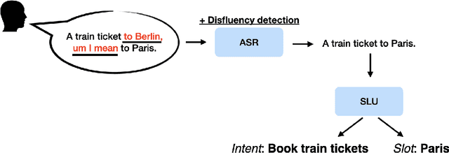 Figure 2 for Fillers in Spoken Language Understanding: Computational and Psycholinguistic Perspectives