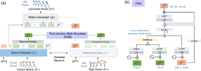 Figure 3 for MoST: Motion Style Transformer between Diverse Action Contents