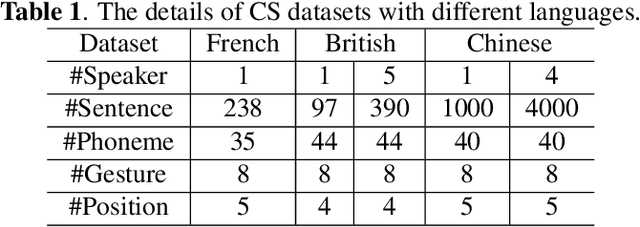 Figure 2 for Cross-Modal Mutual Learning for Cued Speech Recognition