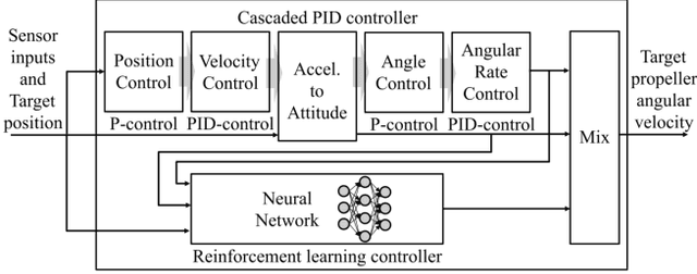 Figure 1 for Improving Wind Resistance Performance of Cascaded PID Controlled Quadcopters using Residual Reinforcement Learning