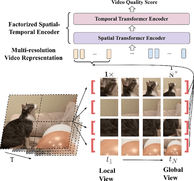 Figure 3 for MRET: Multi-resolution Transformer for Video Quality Assessment