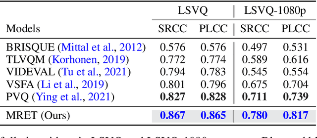 Figure 2 for MRET: Multi-resolution Transformer for Video Quality Assessment