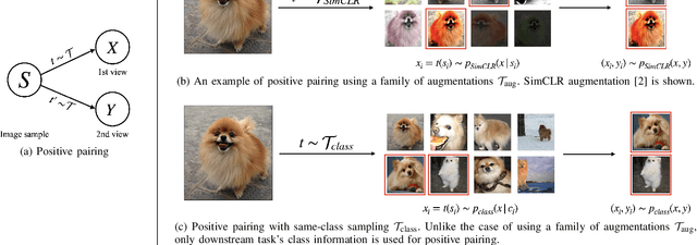 Figure 1 for Towards a Rigorous Analysis of Mutual Information in Contrastive Learning