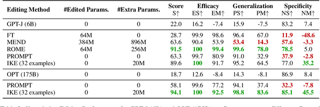 Figure 4 for Can We Edit Factual Knowledge by In-Context Learning?